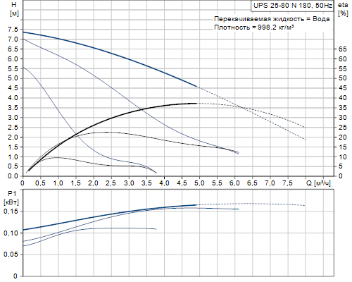 Кривая характеристики насосов UPS 25-80 N 180