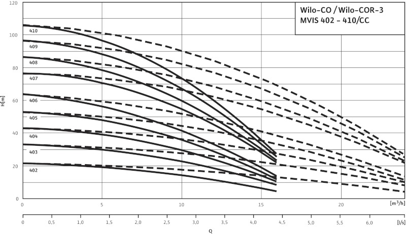 Кривая характеристики насосов CO-3 MVIS 402/CC