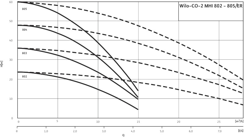 Кривая характеристики насосов CO-2 MHI 802/ER